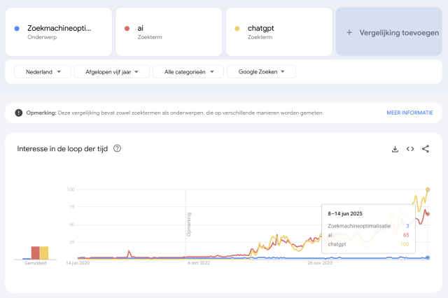 google trends populariteit